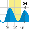 Penny Creek tide chart for Sunday, December 24, 2023