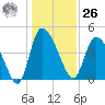 Penny Creek tide chart for Tuesday, December 26, 2023