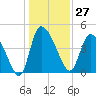 Penny Creek tide chart for Wednesday, December 27, 2023