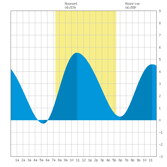 Penny Creek tide chart for Thursday, December 28, 2023