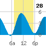 Penny Creek tide chart for Thursday, December 28, 2023