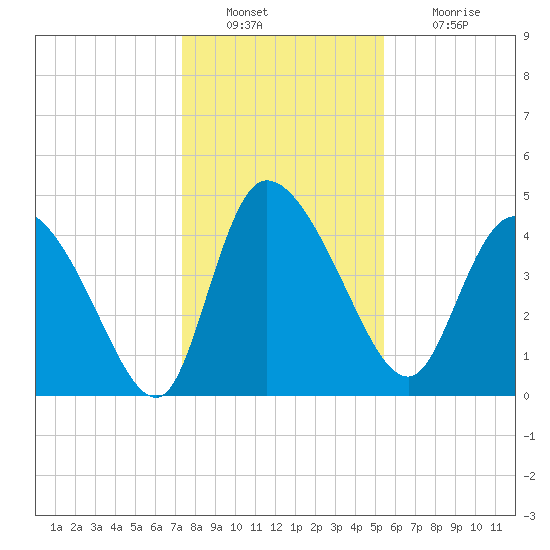 Penny Creek tide chart for Friday, December 29, 2023