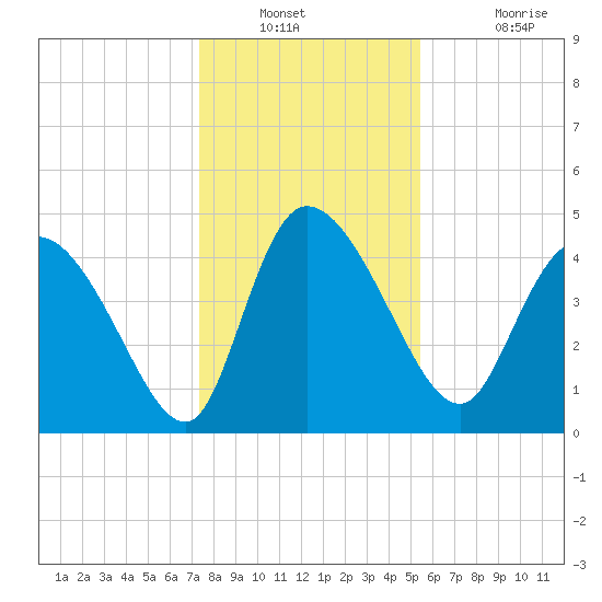 Penny Creek tide chart for Saturday, December 30, 2023