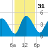 Penny Creek tide chart for Sunday, December 31, 2023
