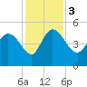 Penny Creek tide chart for Sunday, December 3, 2023