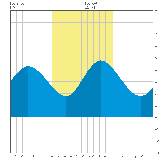 Penny Creek tide chart for Monday, December 4, 2023
