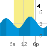 Penny Creek tide chart for Monday, December 4, 2023