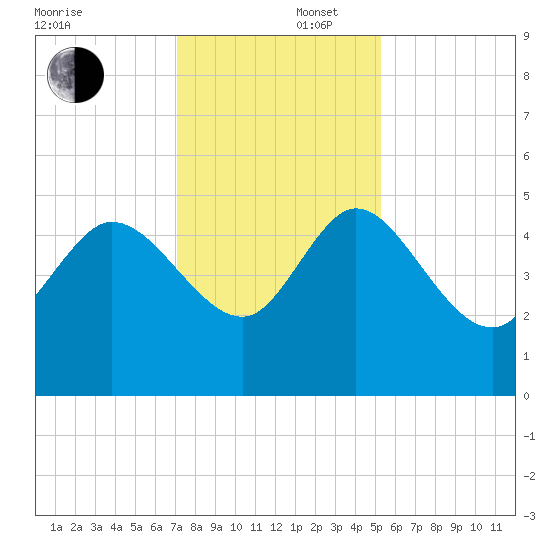 Penny Creek tide chart for Tuesday, December 5, 2023