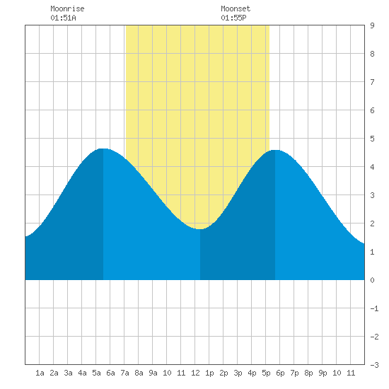 Penny Creek tide chart for Thursday, December 7, 2023