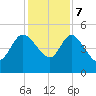 Penny Creek tide chart for Thursday, December 7, 2023