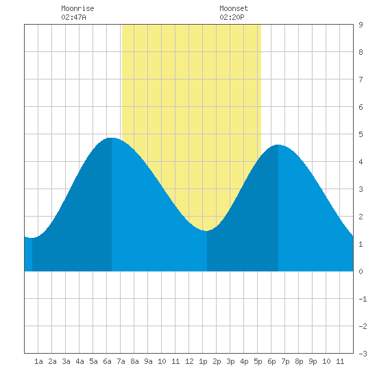 Penny Creek tide chart for Friday, December 8, 2023