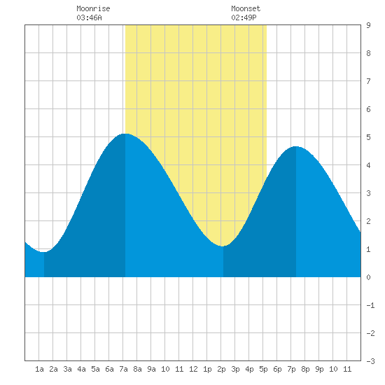 Penny Creek tide chart for Saturday, December 9, 2023
