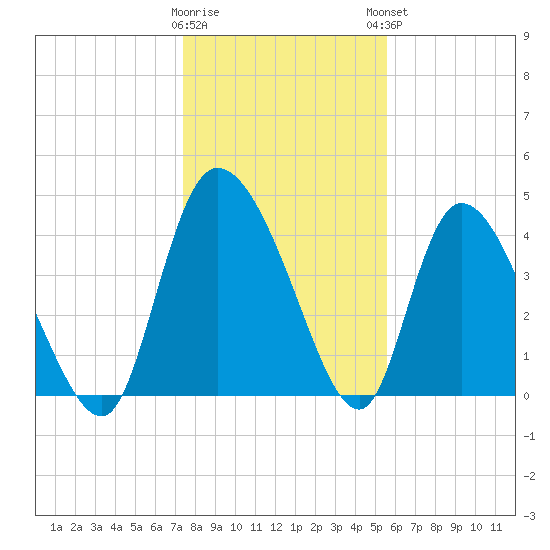Penny Creek tide chart for Wednesday, January 10, 2024