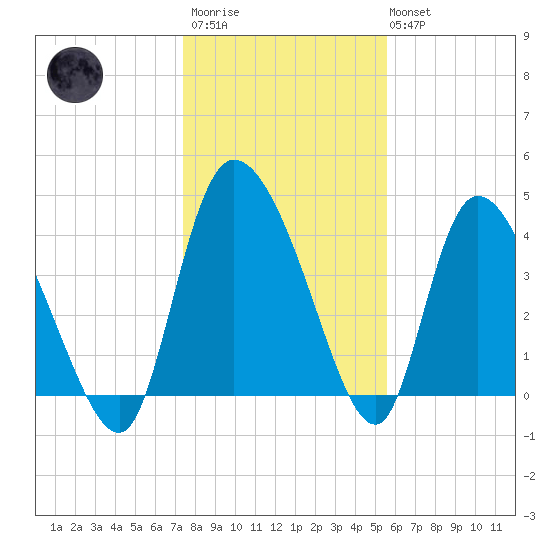 Penny Creek tide chart for Thursday, January 11, 2024