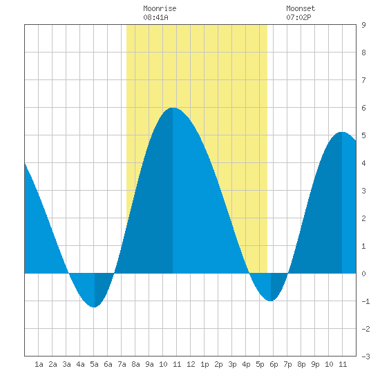 Penny Creek tide chart for Friday, January 12, 2024