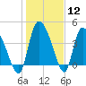 Penny Creek tide chart for Friday, January 12, 2024