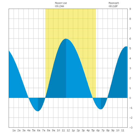 Penny Creek tide chart for Saturday, January 13, 2024