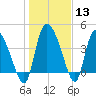 Penny Creek tide chart for Saturday, January 13, 2024