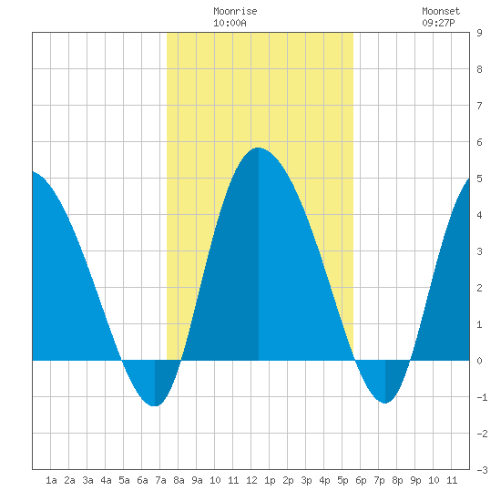 Penny Creek tide chart for Sunday, January 14, 2024