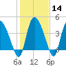 Penny Creek tide chart for Sunday, January 14, 2024