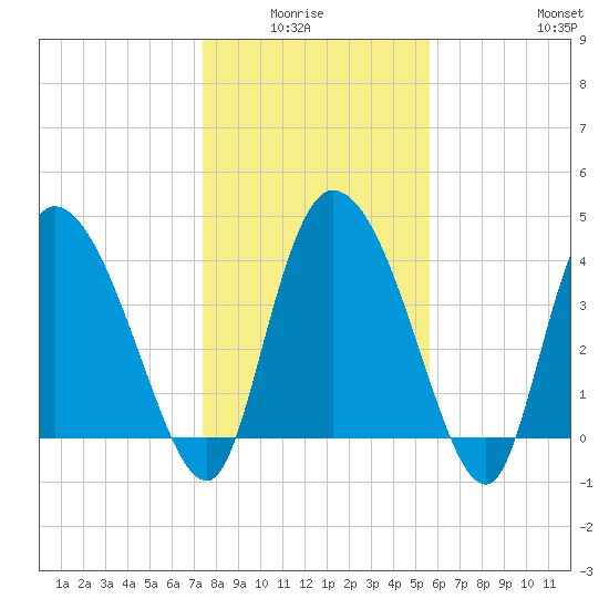 Penny Creek tide chart for Monday, January 15, 2024