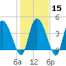 Penny Creek tide chart for Monday, January 15, 2024