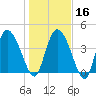 Penny Creek tide chart for Tuesday, January 16, 2024