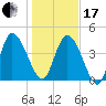 Penny Creek tide chart for Wednesday, January 17, 2024