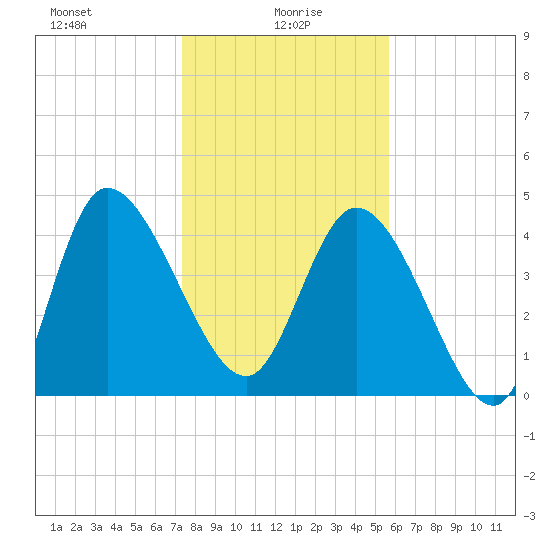 Penny Creek tide chart for Thursday, January 18, 2024