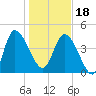 Penny Creek tide chart for Thursday, January 18, 2024