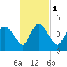 Penny Creek tide chart for Monday, January 1, 2024