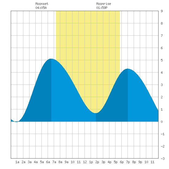 Penny Creek tide chart for Sunday, January 21, 2024