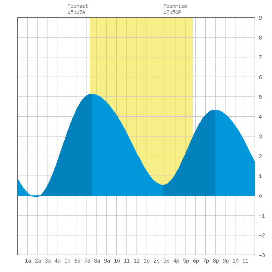 Penny Creek tide chart for Monday, January 22, 2024