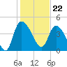 Penny Creek tide chart for Monday, January 22, 2024