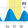 Penny Creek tide chart for Tuesday, January 23, 2024