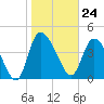 Penny Creek tide chart for Wednesday, January 24, 2024