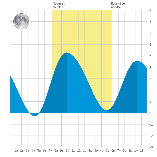 Penny Creek tide chart for Thursday, January 25, 2024