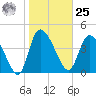 Penny Creek tide chart for Thursday, January 25, 2024
