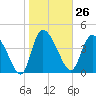 Penny Creek tide chart for Friday, January 26, 2024