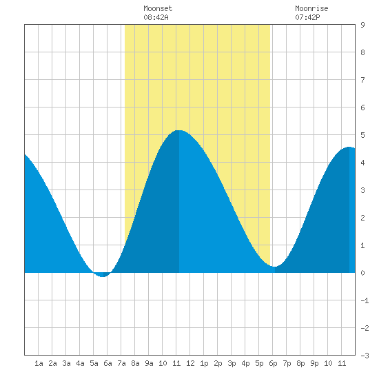 Penny Creek tide chart for Saturday, January 27, 2024