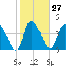 Penny Creek tide chart for Saturday, January 27, 2024
