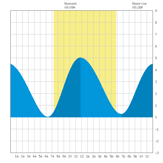 Penny Creek tide chart for Sunday, January 28, 2024