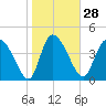 Penny Creek tide chart for Sunday, January 28, 2024