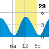 Penny Creek tide chart for Monday, January 29, 2024