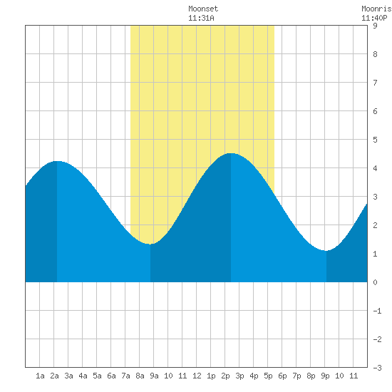 Penny Creek tide chart for Tuesday, January 2, 2024