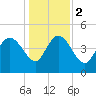 Penny Creek tide chart for Tuesday, January 2, 2024
