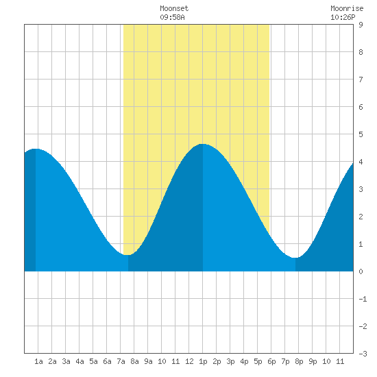 Penny Creek tide chart for Tuesday, January 30, 2024