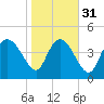 Penny Creek tide chart for Wednesday, January 31, 2024