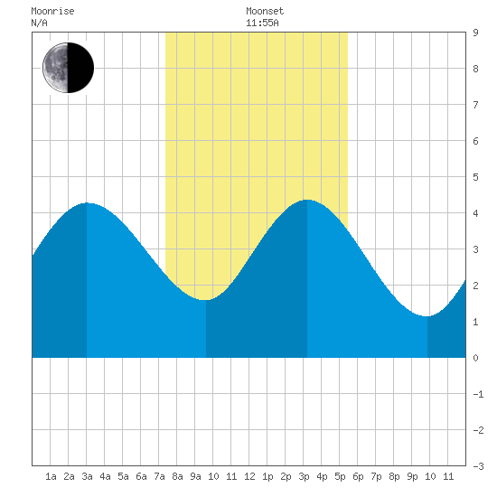 Penny Creek tide chart for Wednesday, January 3, 2024