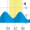 Penny Creek tide chart for Thursday, January 4, 2024